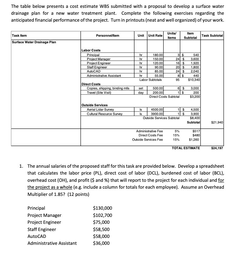  The table below presents a cost estimate WBS submitted with a