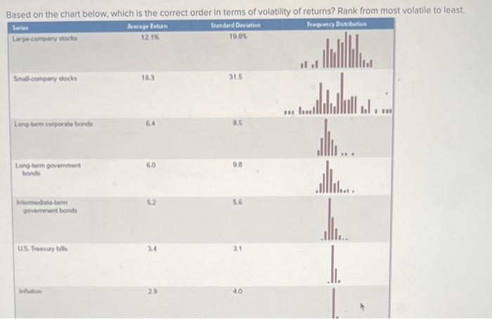  Based on the chart below, which is the correct order in