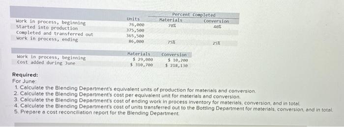 Beverages, Limited, of Fiji uses the weighted-average method of process costing. It