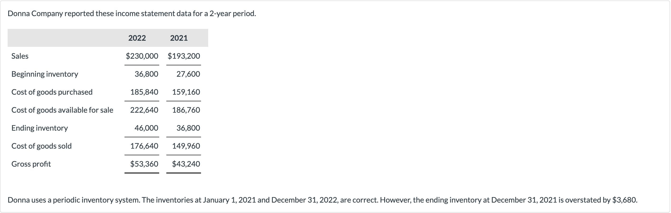  Donna Company reported these income statement data for a 2-year period.