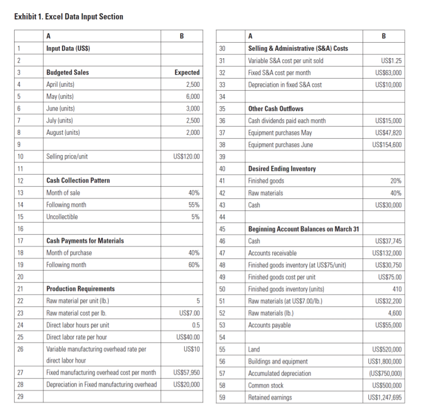 Conduct a sensitivity analysis, decreasing sales 2%, 5%, and 10% for April
