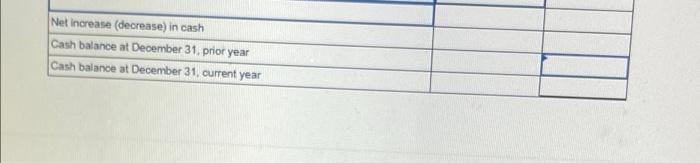 Receivable reflect cash receipts from customers, (3) all purchases of inventory are
