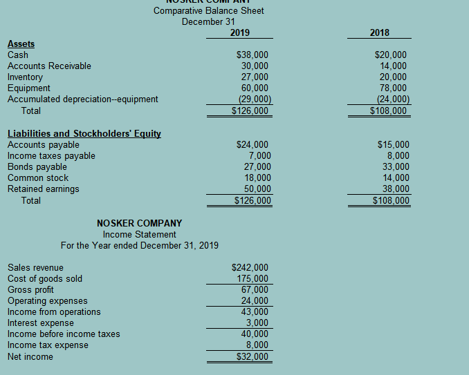  additional question 2018 Comparative Balance Sheet December 31 2019 Assets Cash