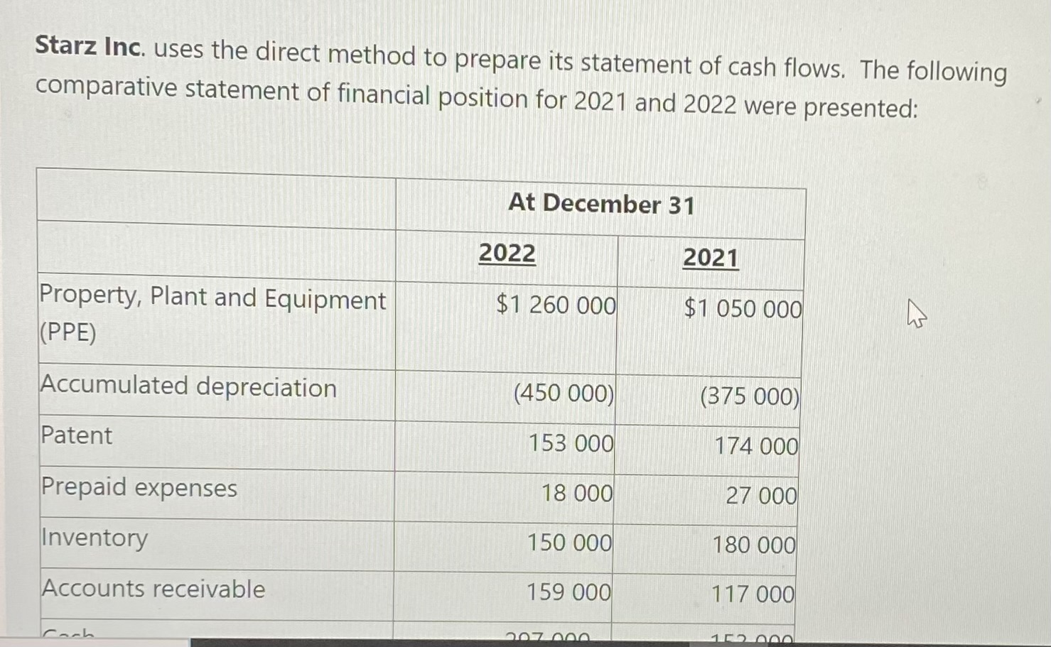  Starz Inc. uses the direct method to prepare its statement of