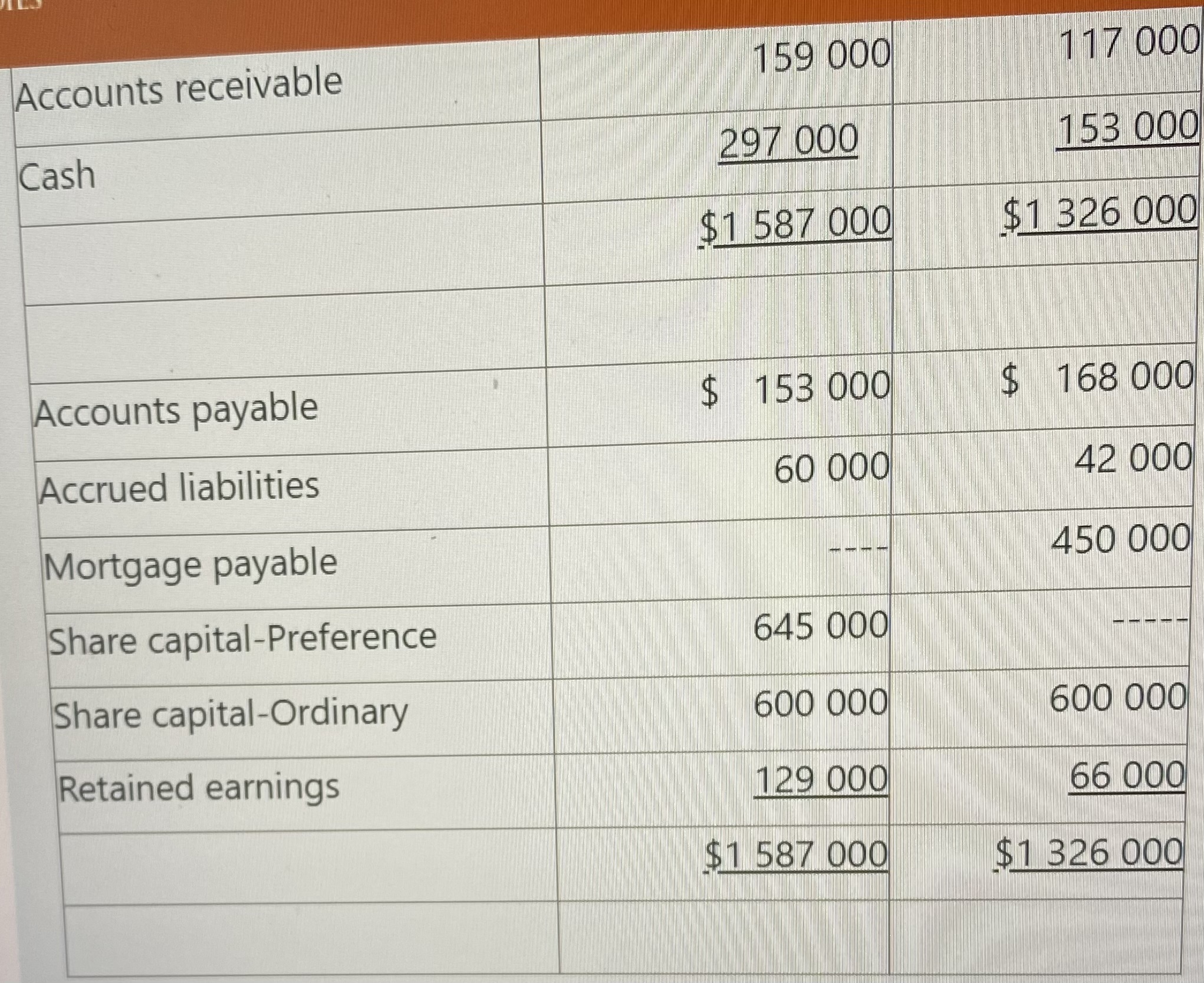 cash flows. The following comparative statement of financial position for 2021 and