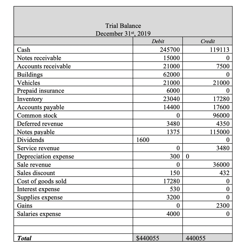 Could someone please help me do the adjusted trial balance and prepare