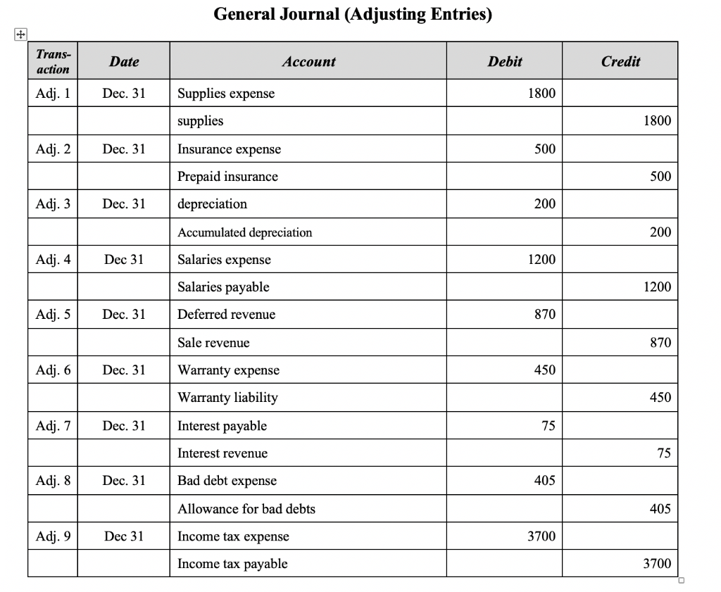 Trial Balance December 31st, 2019 Debit Credit Cash 245700 119113 Notes receivable