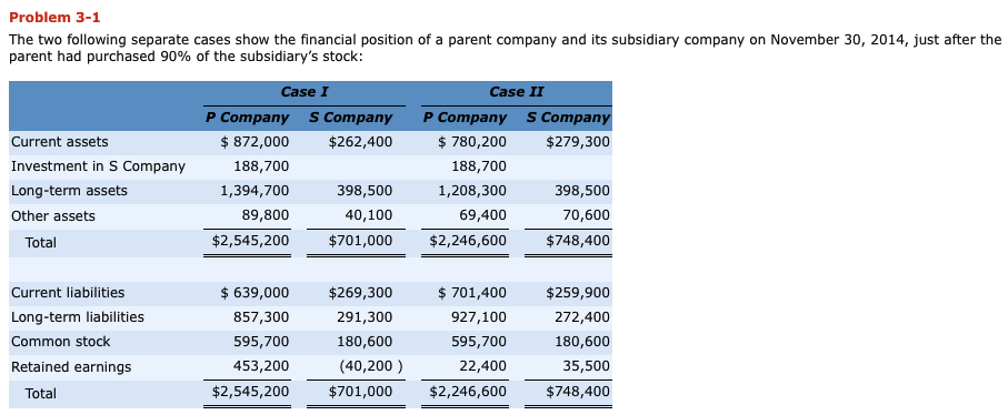 Problem 3-1 The two following separate cases show the financial position