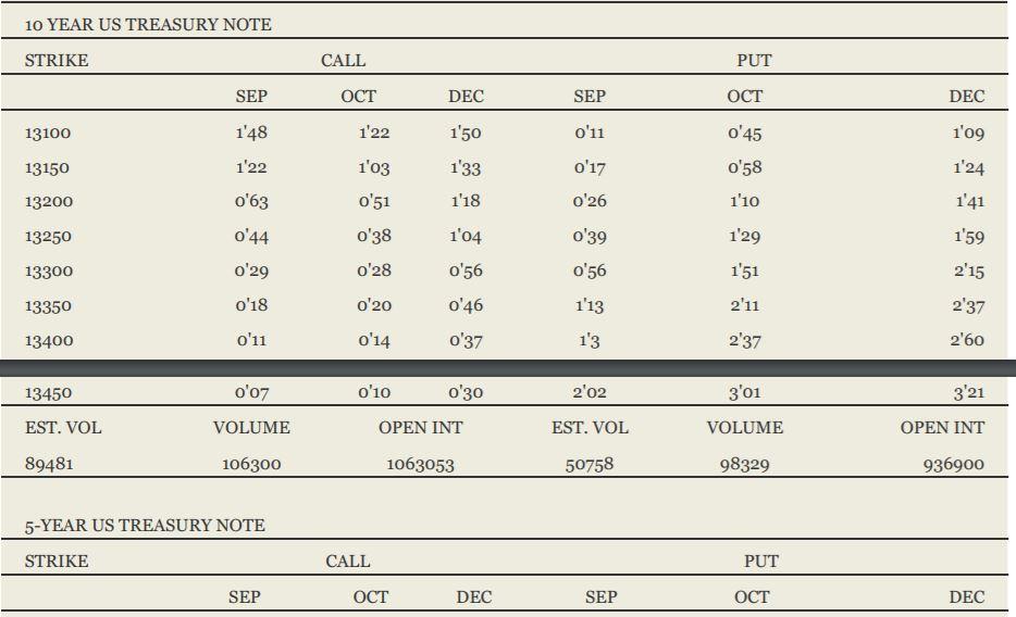  10 YEAR US TREASURY NOTE STRIKE CALL PUT SEP OCT DEC