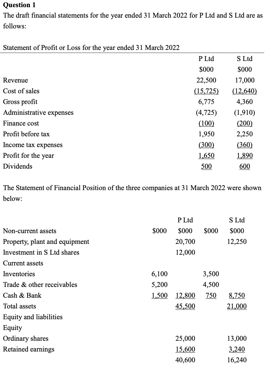 Question 1 The draft financial statements for the year ended 31
