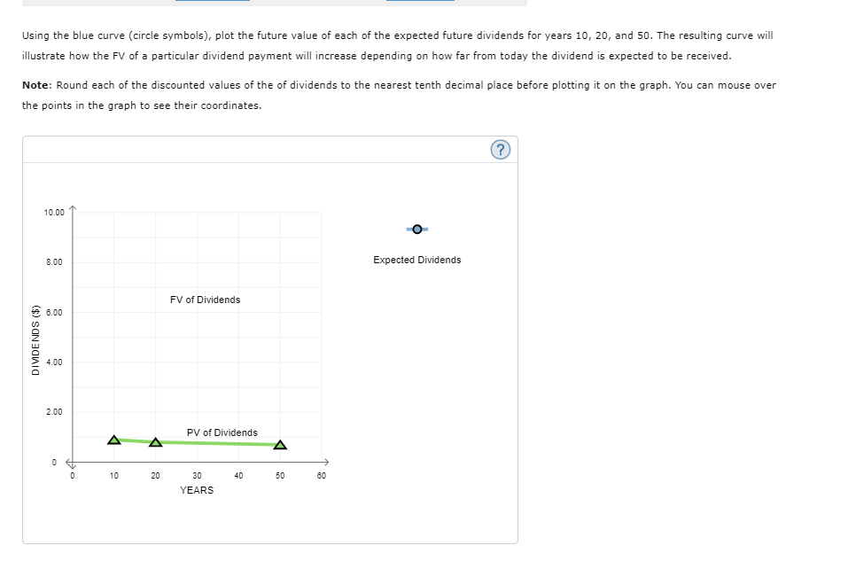 graph shows the value of a stock's dividends over time. The stock's