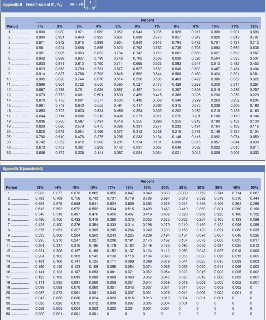 APPENDIX B APPENDIX D A) B) Percent Period 1%. 4% 5% 6%
