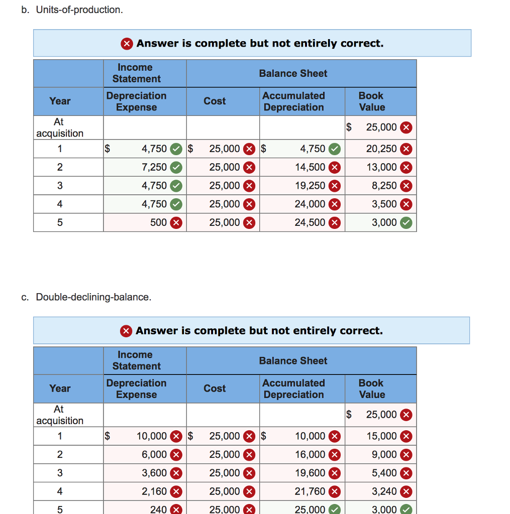 bought a machine at the beginning of the year at a cost