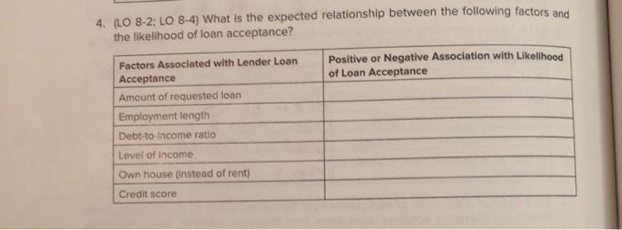  4. (LO 8-2; LO 8-4) What is the expected relationship between