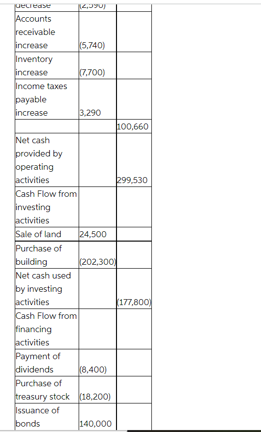 in parenthesis e.g. (15,000).) Question 2 of 5 8/10 \begin{tabular}{l} Cash Flows