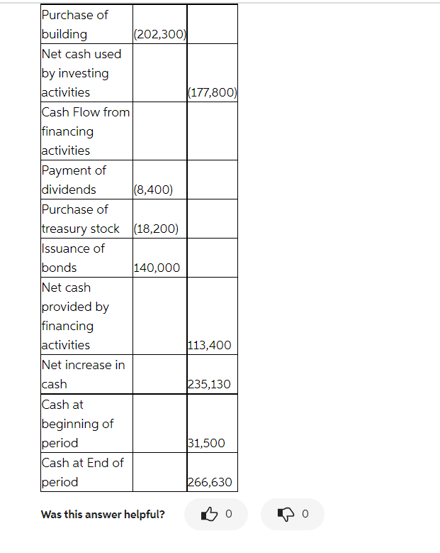 from Investing Activities \\ \hline Sale of Land \\ \hline \end{tabular} \begin{tabular}{l}