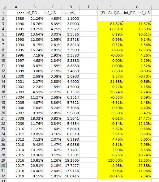 State the relative purchasing power parity (RPPP). Perform a regression analysis with