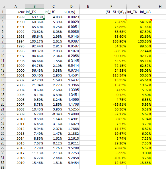 the data. Conduct hypothesis testing whether equals 1 for Turkish lira and