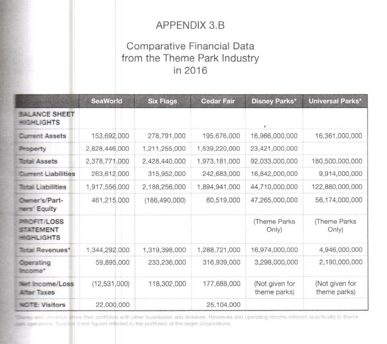 Using the financial DATA PROVIDED, conduct a comparative ratio analysis of SeaWorld