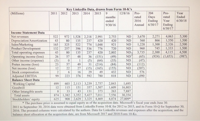  ND ND 720 2.802 (65) Key LinkedIn Data, drawn from Form