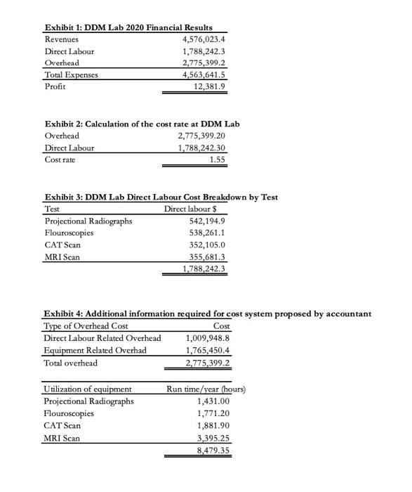  Please answer question No.4. Exhibit 1: DDM Lab 2020 Financial Results