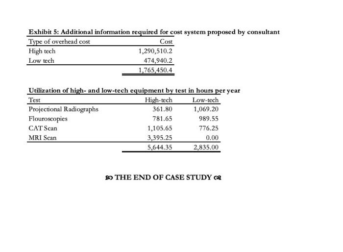 Revenues 4,576,023.4 Direct Labour 1,788,242.3 Overhead 2,775,399.2 Total Expenses 4,563,641.5 Profit 12,381.9