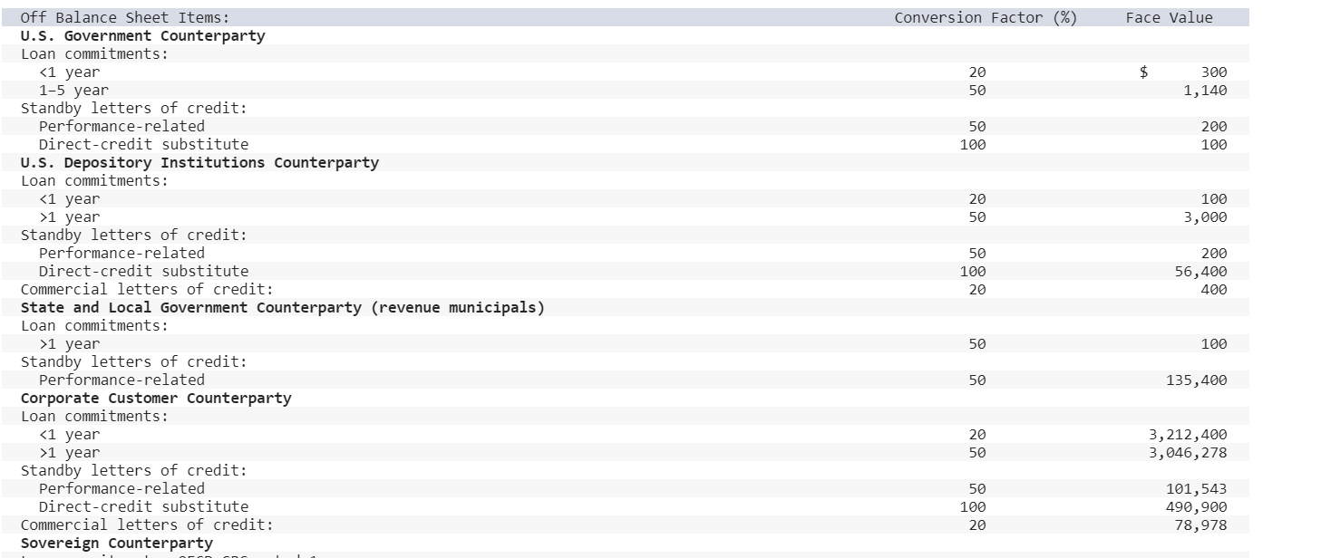 shown below (in $000). On Balance Sheet Items Cash Short-term government securities