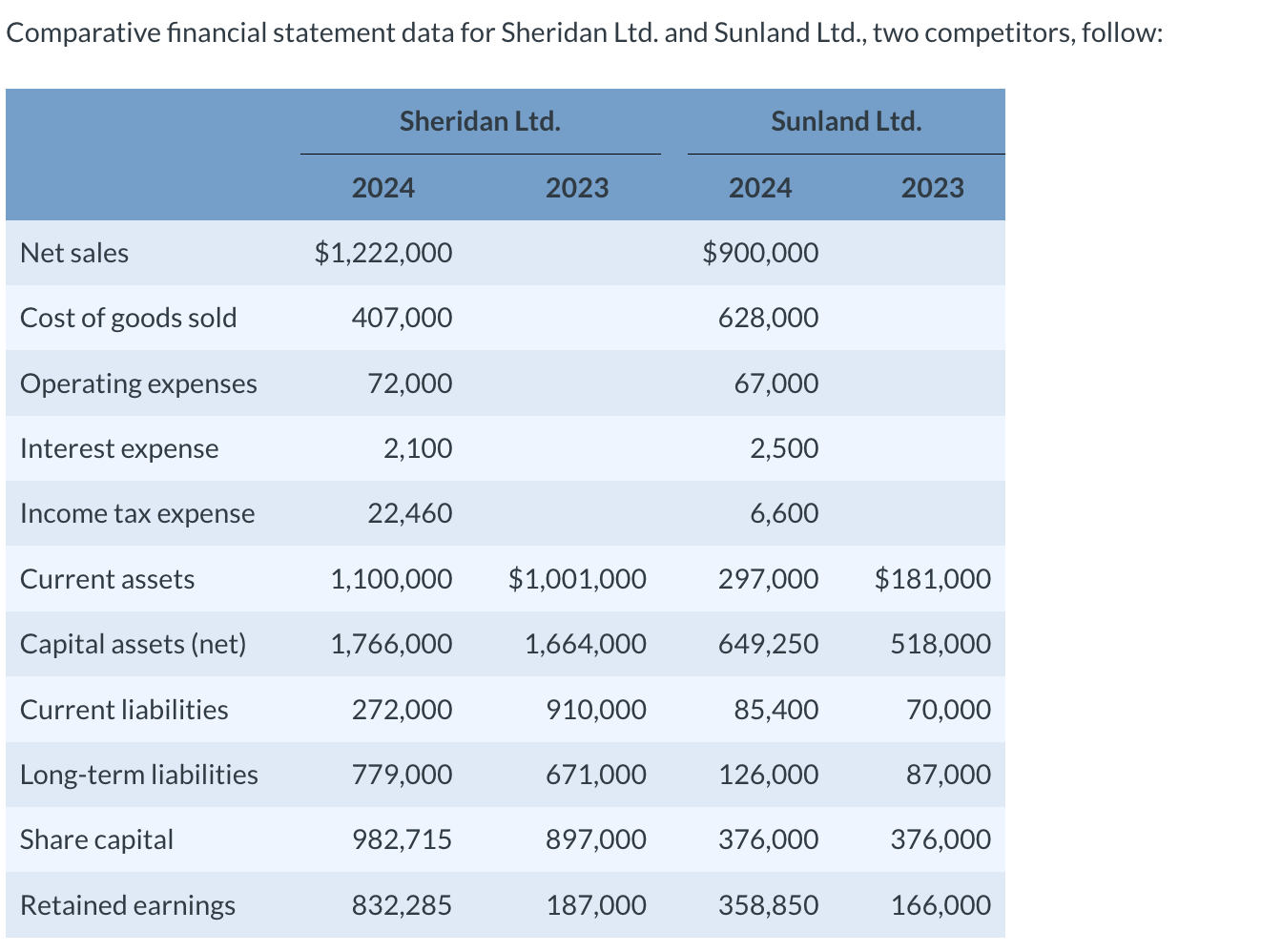  Comparative financial statement data for Sheridan Ltd. and Sunland Ltd.. two