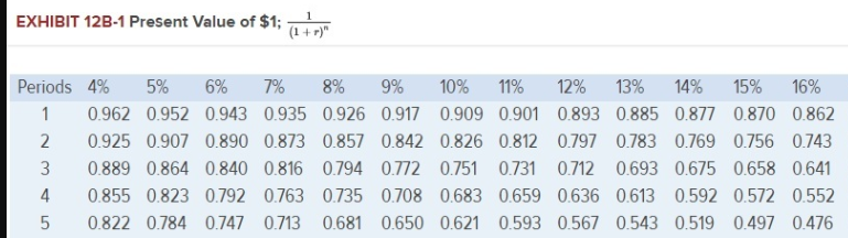 amount.) Answer:____ Question: What is the project profitability index for this project?