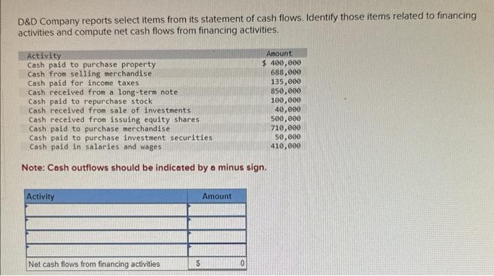 cash flows from operating activities. Note: Cash outflows should be indicated by