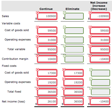 a recent graduate of Bell's accounting program, evaluated the operating performance of
