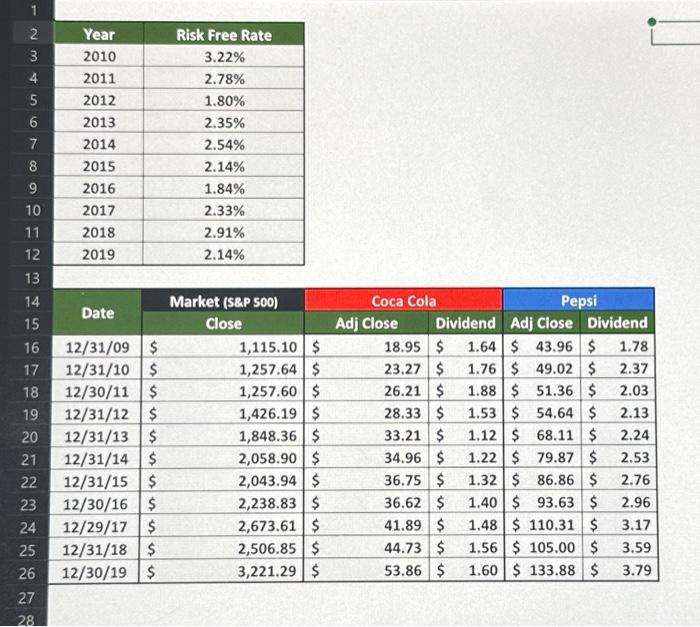 for the Market, Coca Cola and Pepsi 2. Calculate the Dividend Yield
