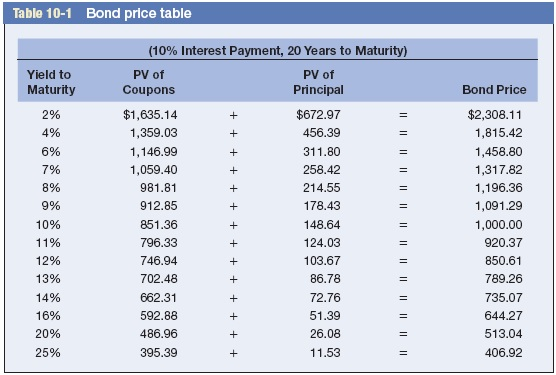 is based on bonds paying 10 percent interest for 20 years. Assume