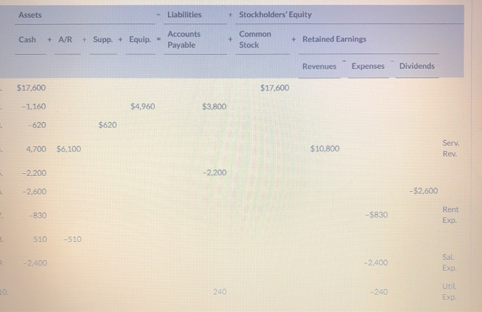  Prepare a retained earnings statement for August. (List items that increase