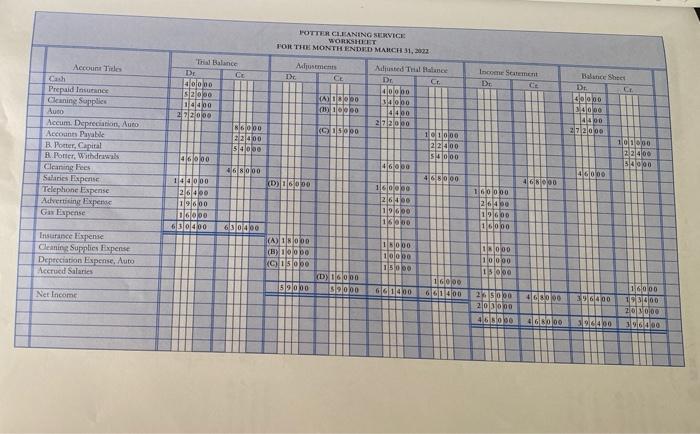trial balance 0 (35 min) PS-2A. As the bookkeeper for Potter Cleaning