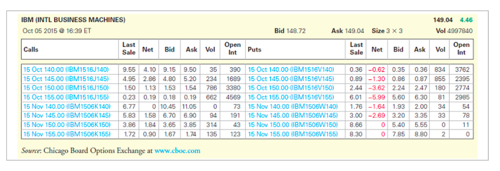 and put options in the table, of the options, show that there