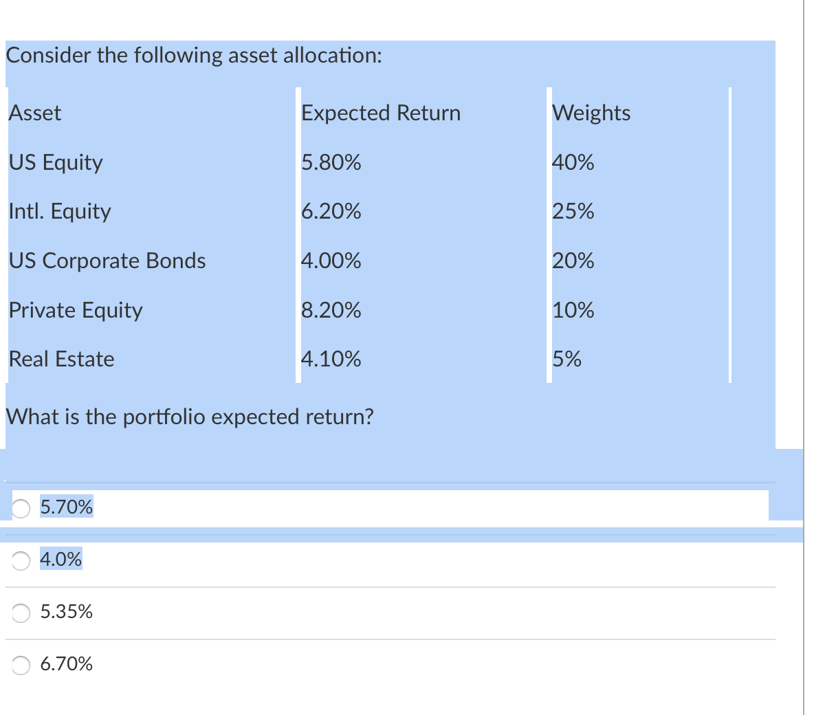 Consider the following asset allocation: What is the portfolio expected return?