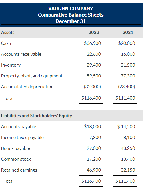 Prepare a statement of cash flows using the indirect method. (Show