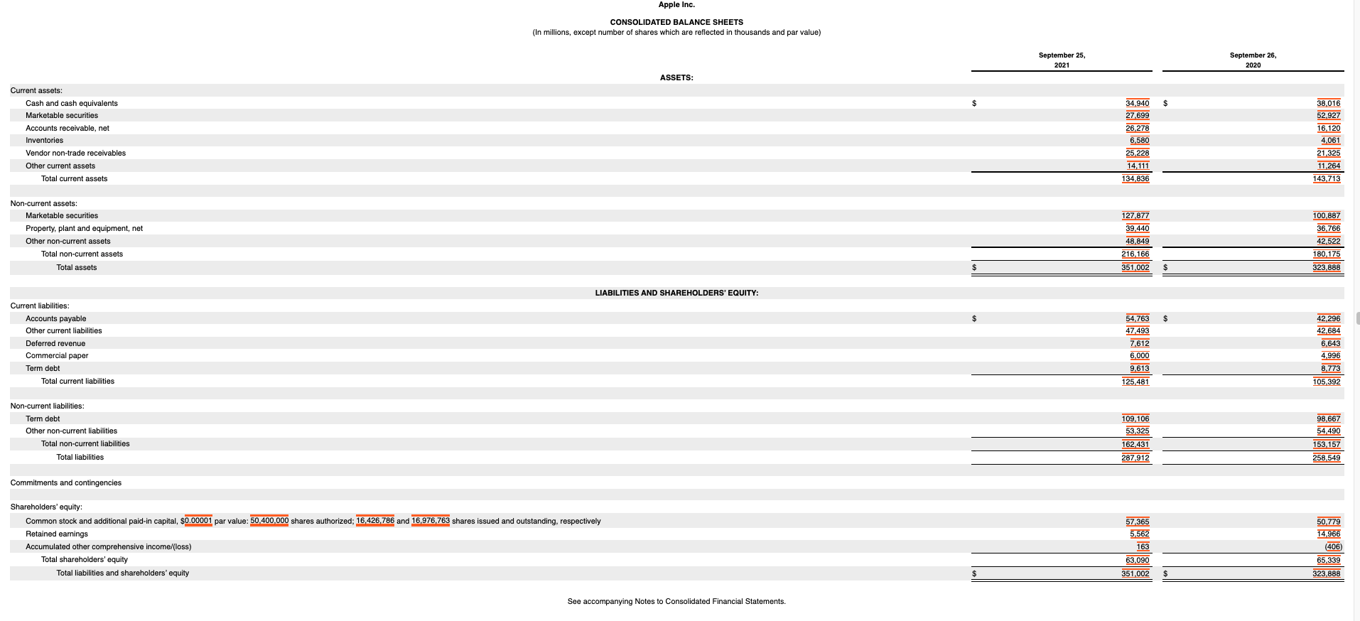 Analyze three items on the balance sheet (or balance sheet-based financial ratios;