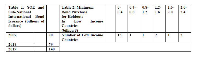 (1) why debtor countries are staying away from using Covid-19 Debt Service
