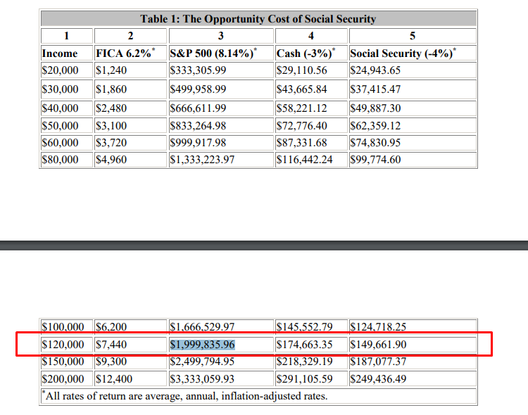 1 in the article. For a $120,000 level of income, what is