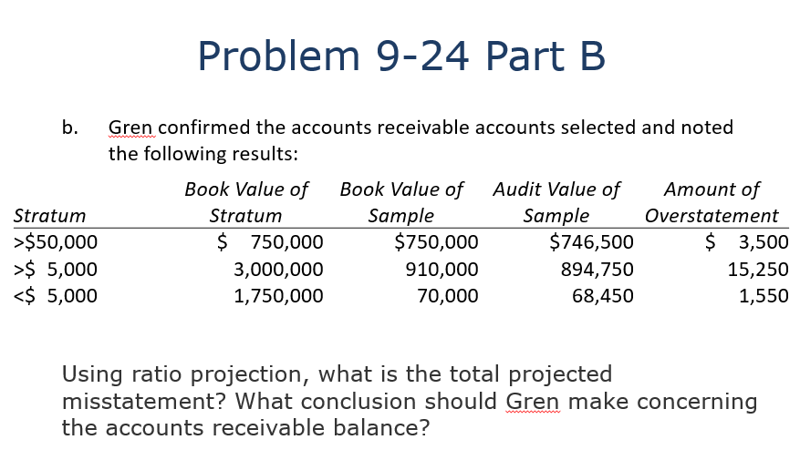 $100,000 - Find misstatements totaling $5,000 Ratio Projection - $ misstatements in