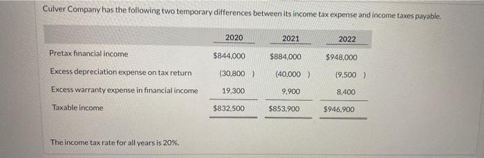  Culver Company has the following two temporary differences between its income