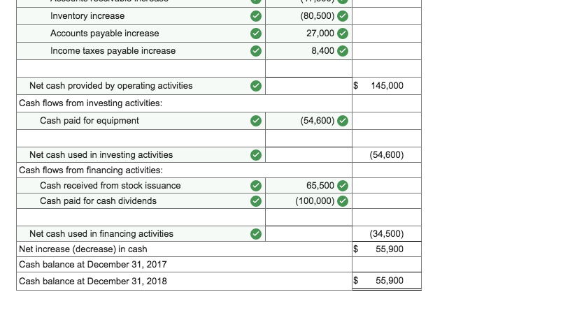 sales, (2) all credits to Accounts Receivable reflect cash receipts from customers,