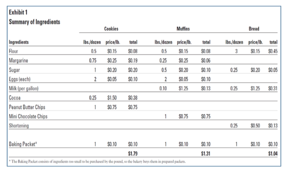 Background Hamilton Bakery: Master Budgeting Hamilton Bakery is a medium-sized regional bakery