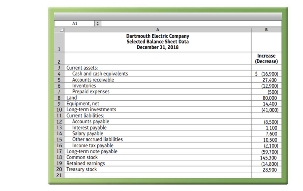 accountants for Dartmouth Electric Company have summarized 2018 activity in two accounts: