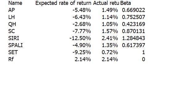  it is possible to get these number? (from CAPM method) as
