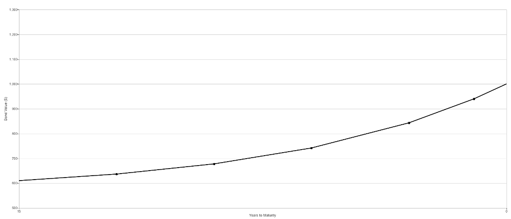Bond value and timelong dashConstant required returns Pecos Manufacturing has just issued