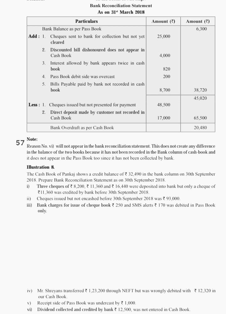  Bank Reconciliation Statement As on 31 March 2018 Amount () Amount