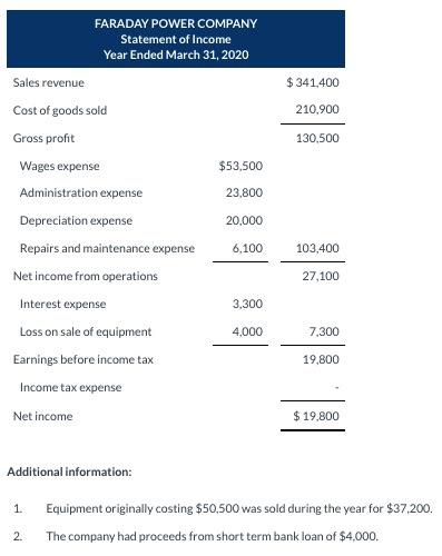 the indirect method. The condensed financial statements appear below: FARADAY POWER COMPANY